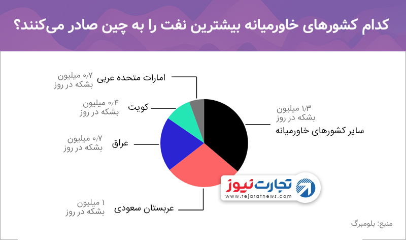 کدام کشورهای خاورمیانه بیشترین نفت