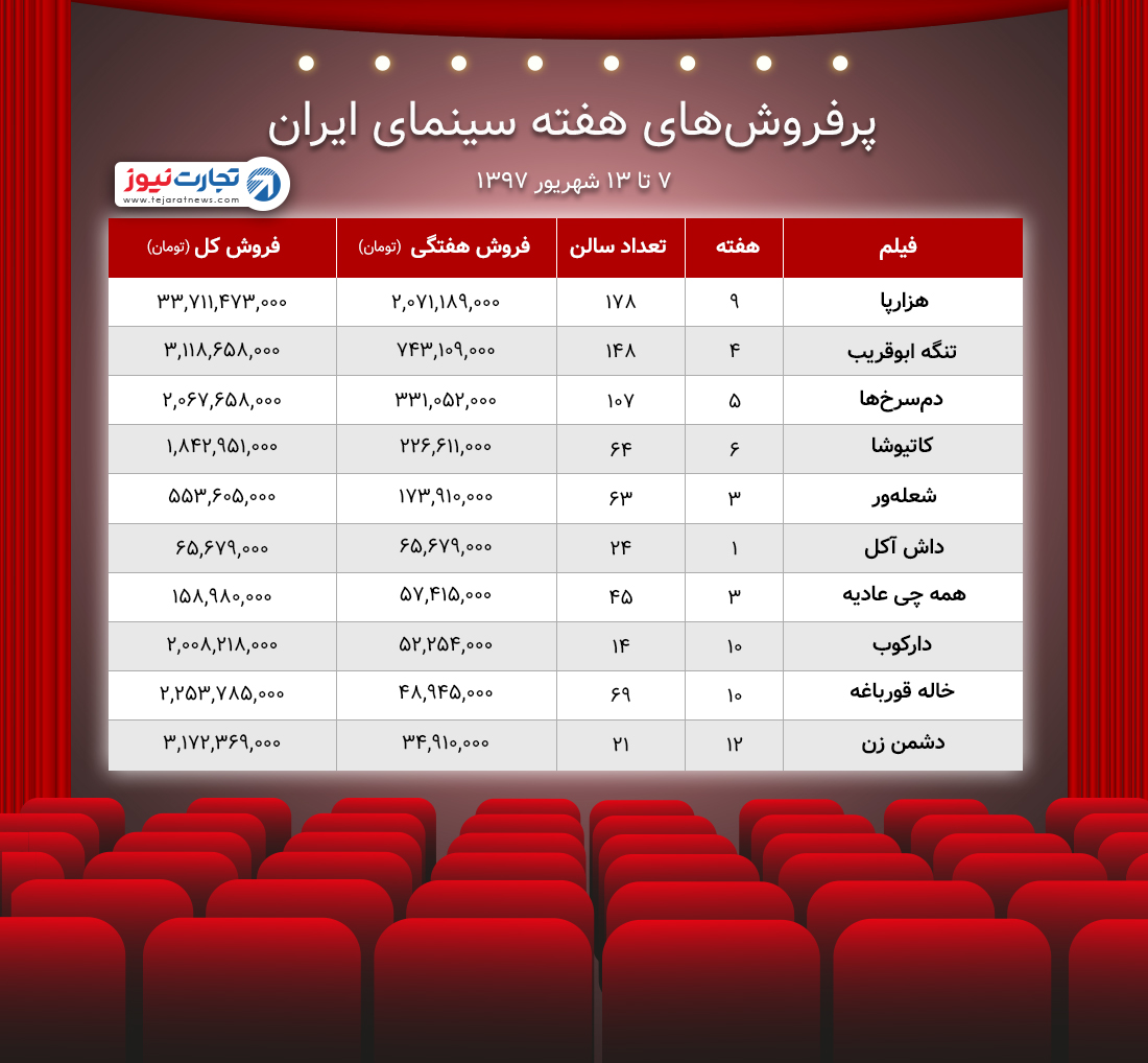 آمار فروش سینمای ایران ۷ ۱۳ شهریور ۹۷