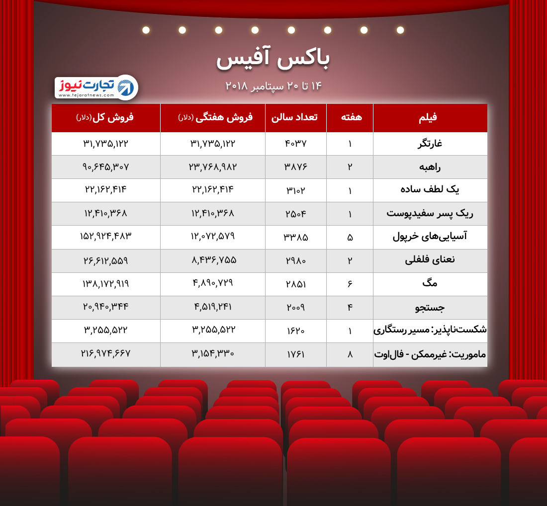 باکس آفیس ۱۴ ۲۰ سپتامبر ۲۰۱۸