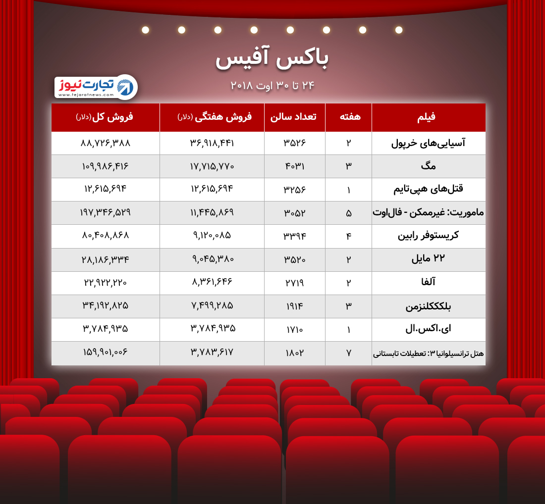 باکس آفیس ۲۴ ۳۰ اوت ۲۰۱۸