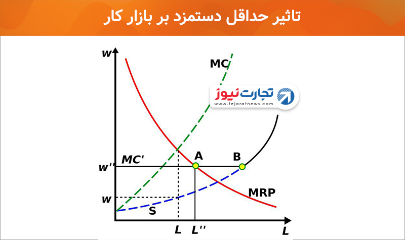 تاثیر حدافل دستمزد بر بازار کار در انحصار خرید