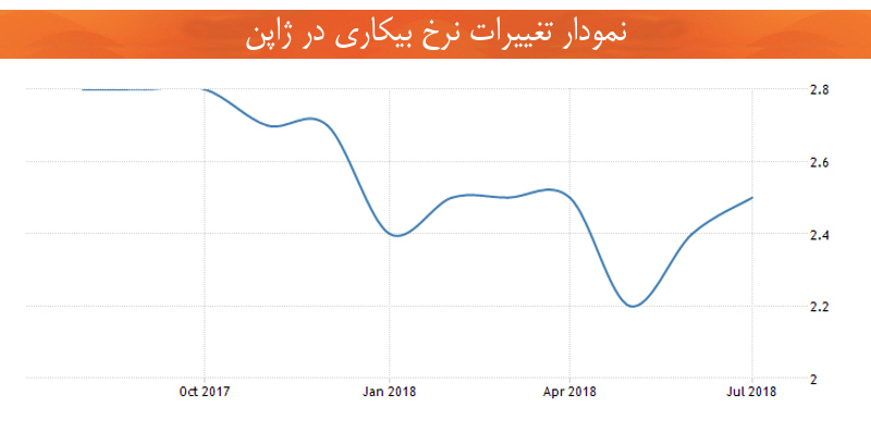 اقتصاد ژاپن نرخ بیکاری