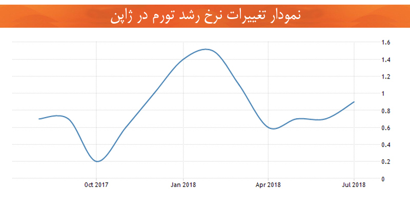 اقتصاد ژاپن نرخ تورم