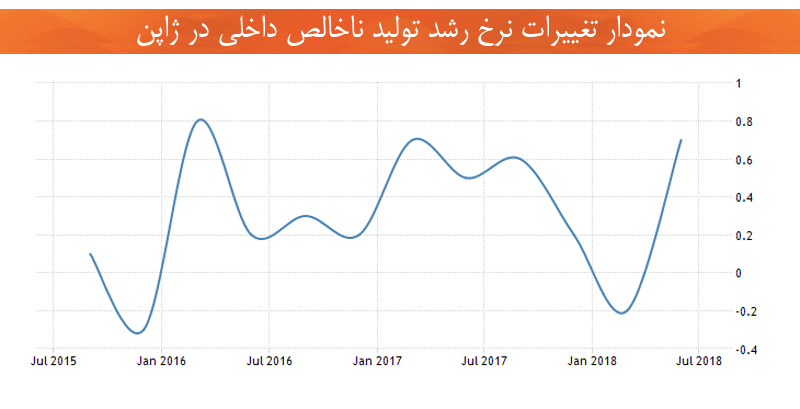 اقتصاد ژاپن نمودار نرخ رشد اقتصادی