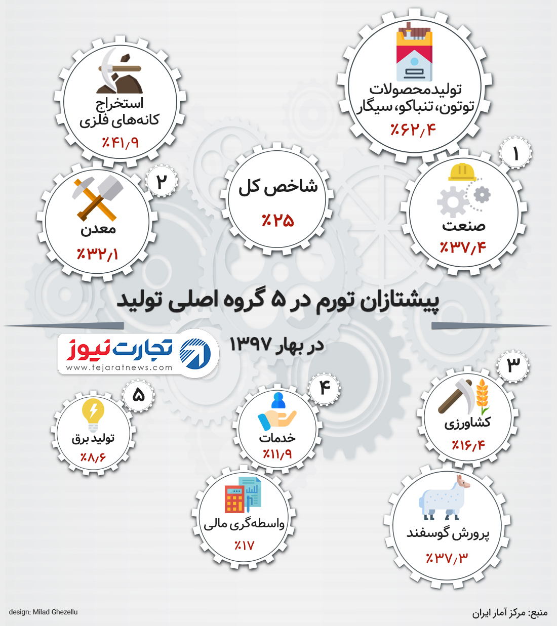 تورم تولید بهار