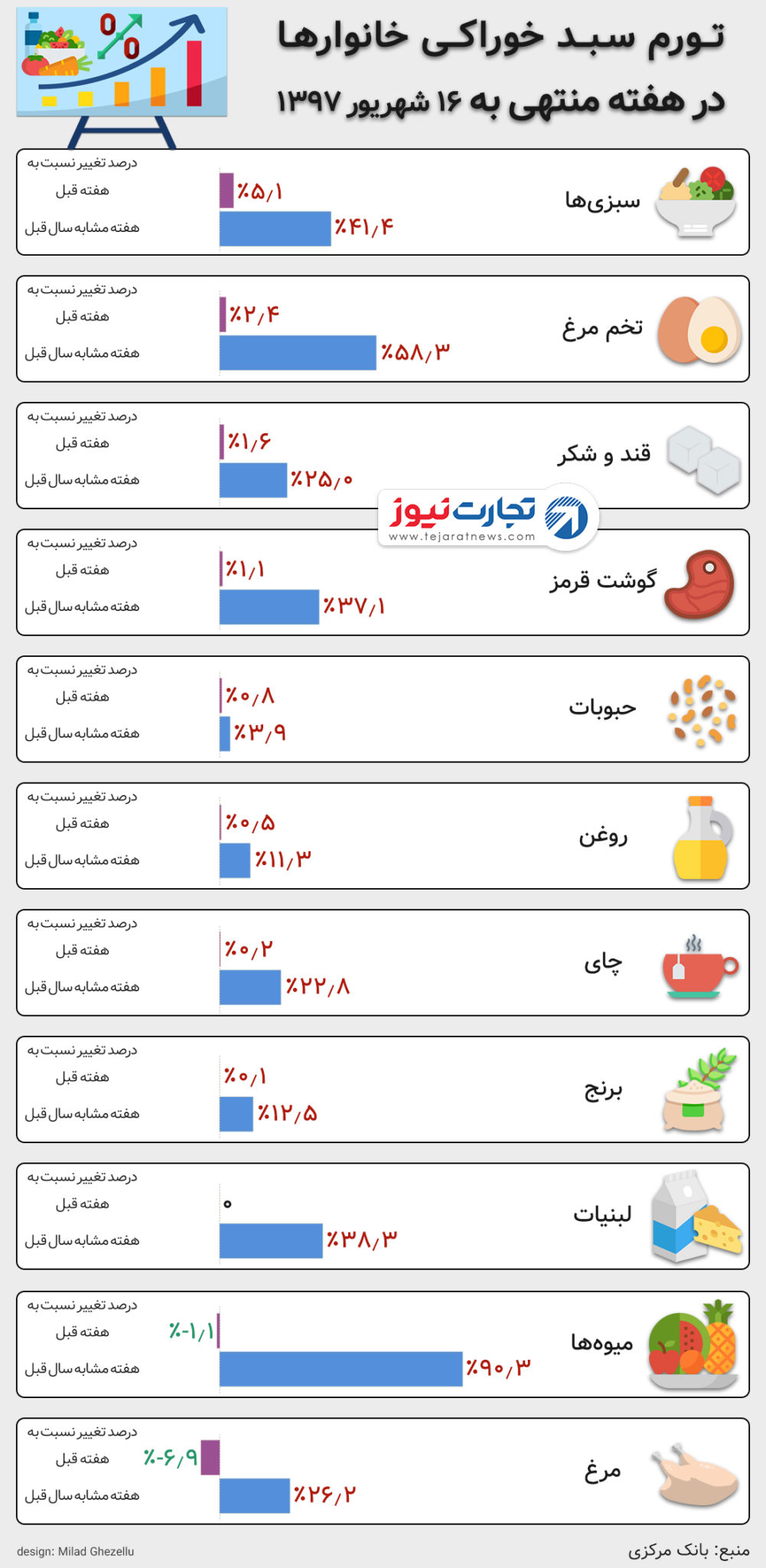 تورم مواد خوراکی ۱۶ شهریور ۹۷