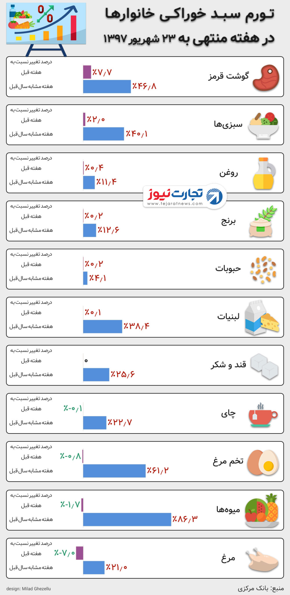 تورم مواد خوراکی ۲۳ شهریور ۹۷