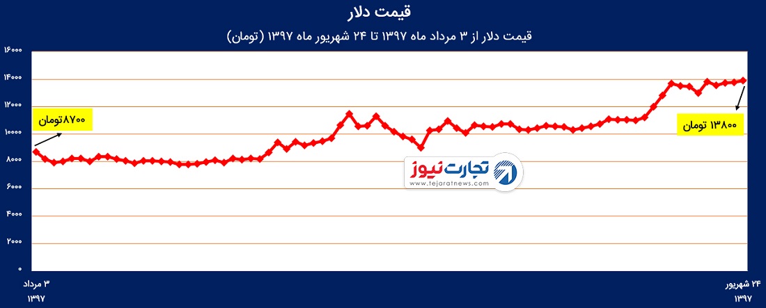 دلار همتی