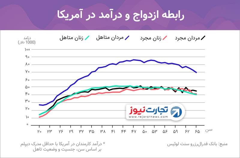 رابطه ازدواج و درآمد در آمریکا