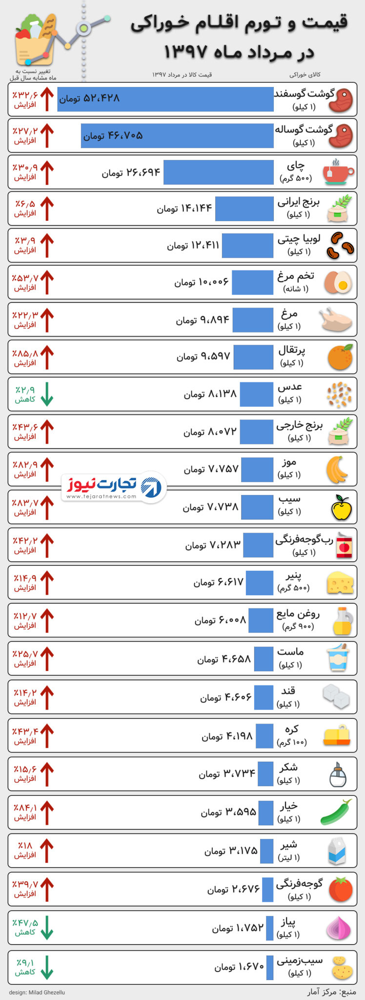 قیمت خوراکی مرداد ۹۷ و ۹۶ 1