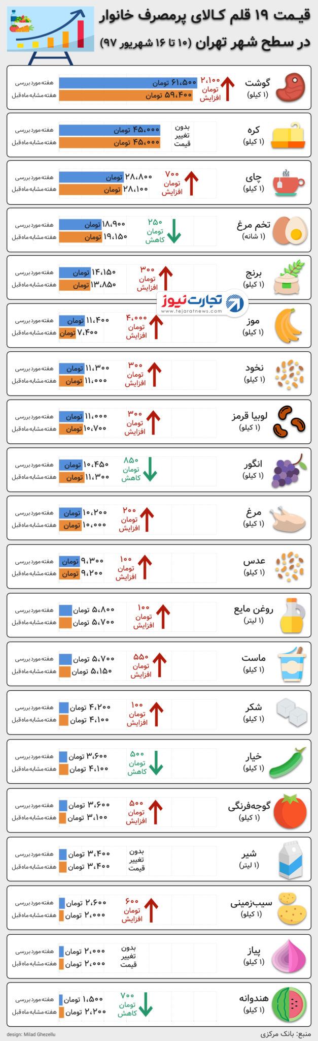 قیمت خوراکی ها ۱۶ شهریور ۹۷ 1