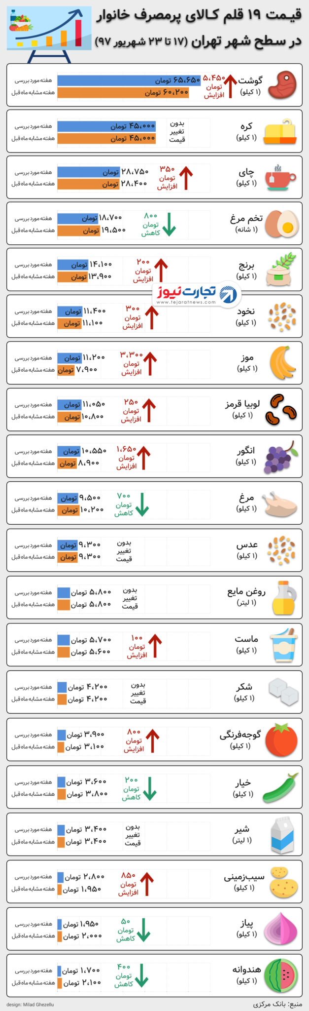 قیمت خوراکی ها ۲۳ شهریور ۹۷