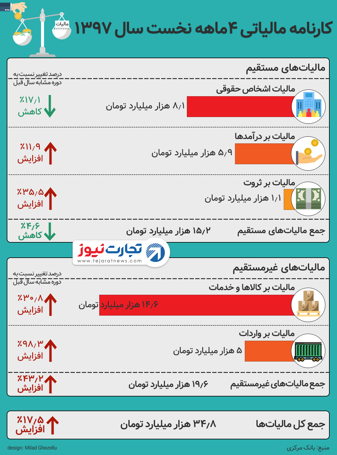 مالیات ۱۳۹۷ 2