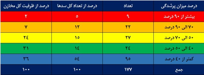 میزان آب سدها