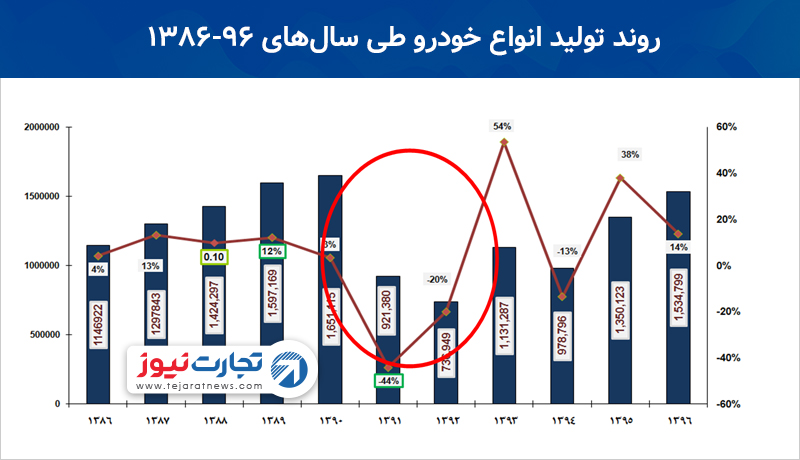 نمودار 1 یادداشت خودرو