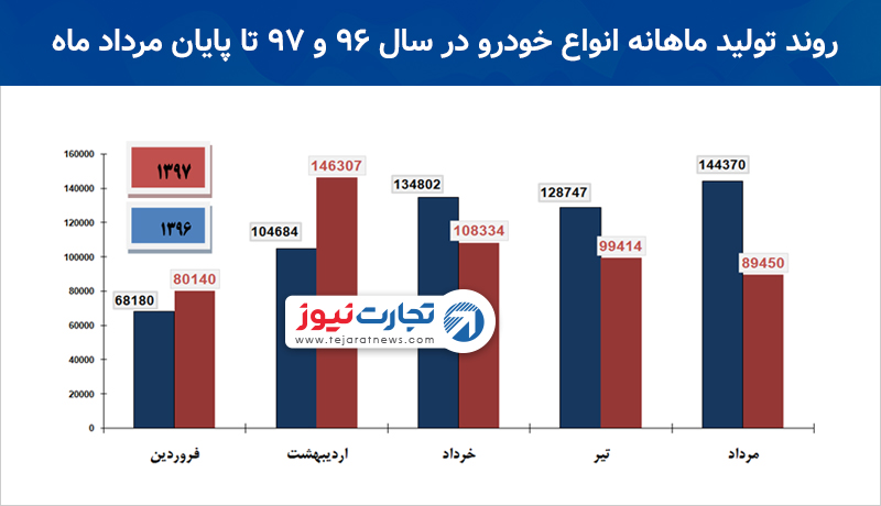 نمودار 2 یادداشت خودرو