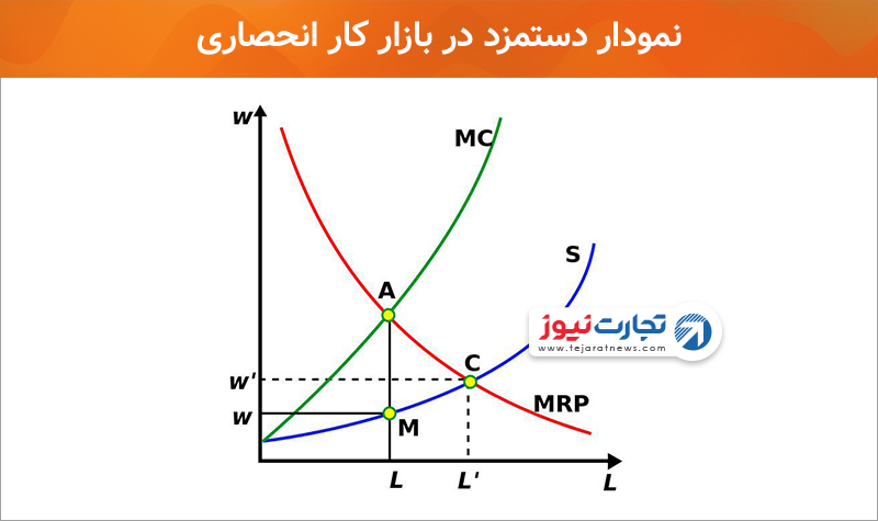 دستمزد در بازار کار انحصار خرید