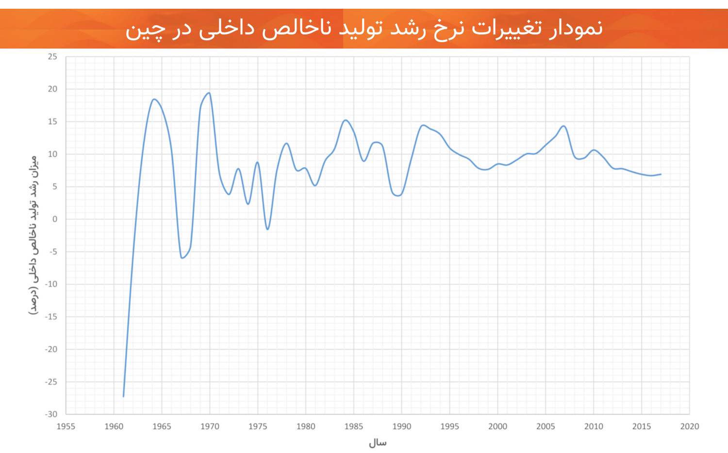 تغییرات رشد اقتصاد چین توسعه