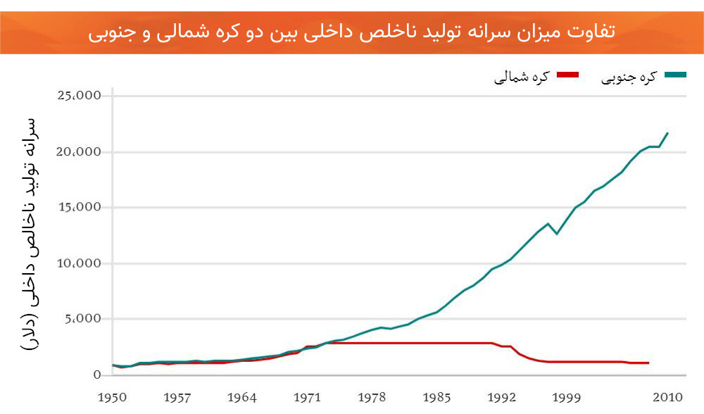 تفاوت سرانه تولید ناخالص داخلی کره شمالی کره جنوبی