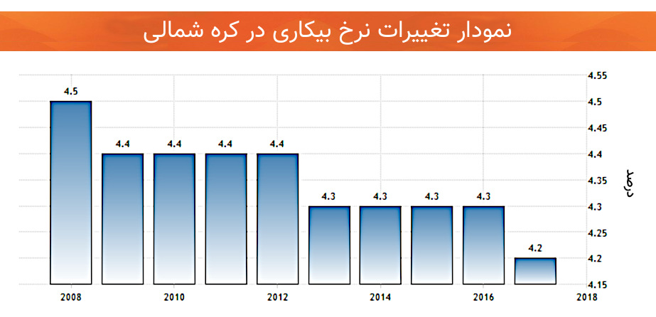 تغییرات نرخ بیکاری اقتصاد کره شمالی