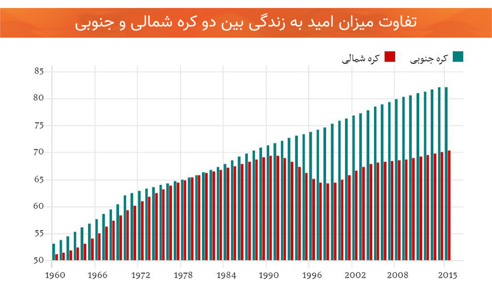 تفاوت امید به زندگی کره شمالی کره جنوبی