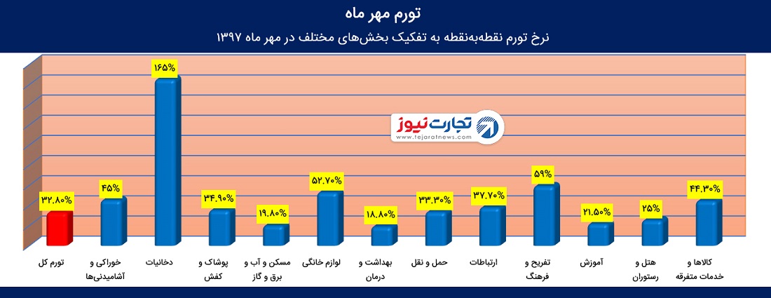 تورم مهر 97