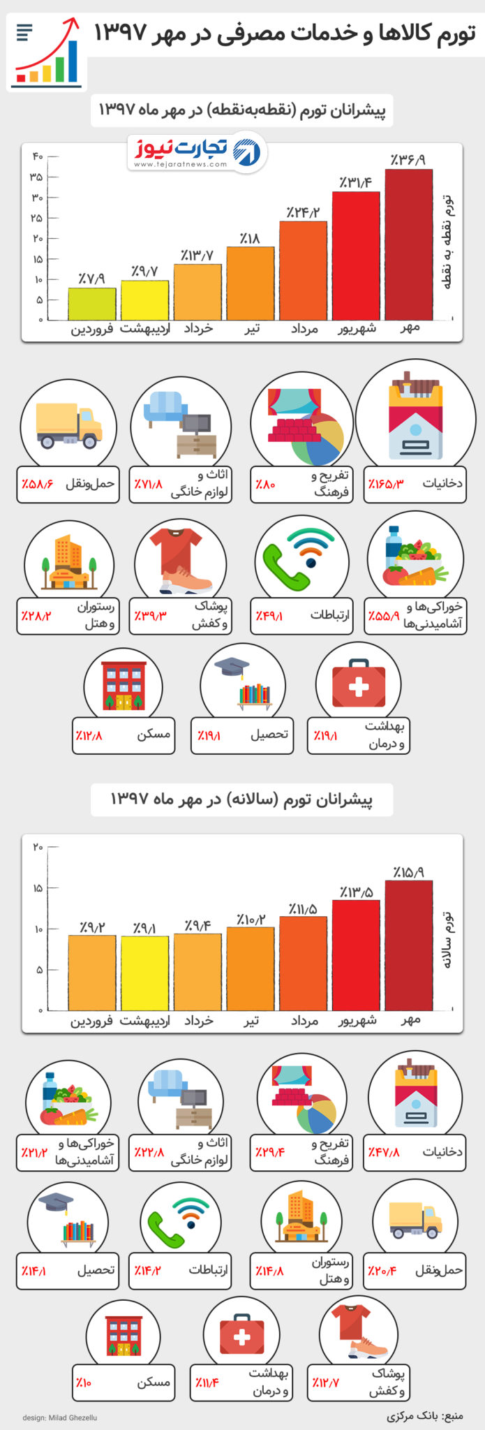 تورم مهر ۹۷ بانک مرکزی