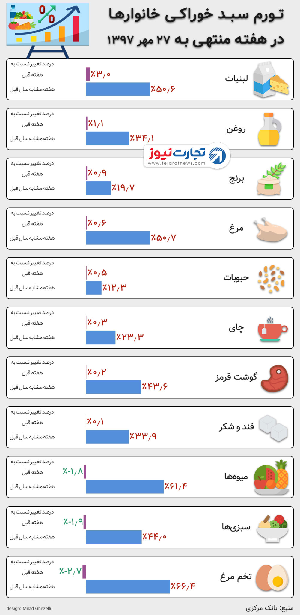 تورم مواد خوراکی ۲۷ مهر ۹۷