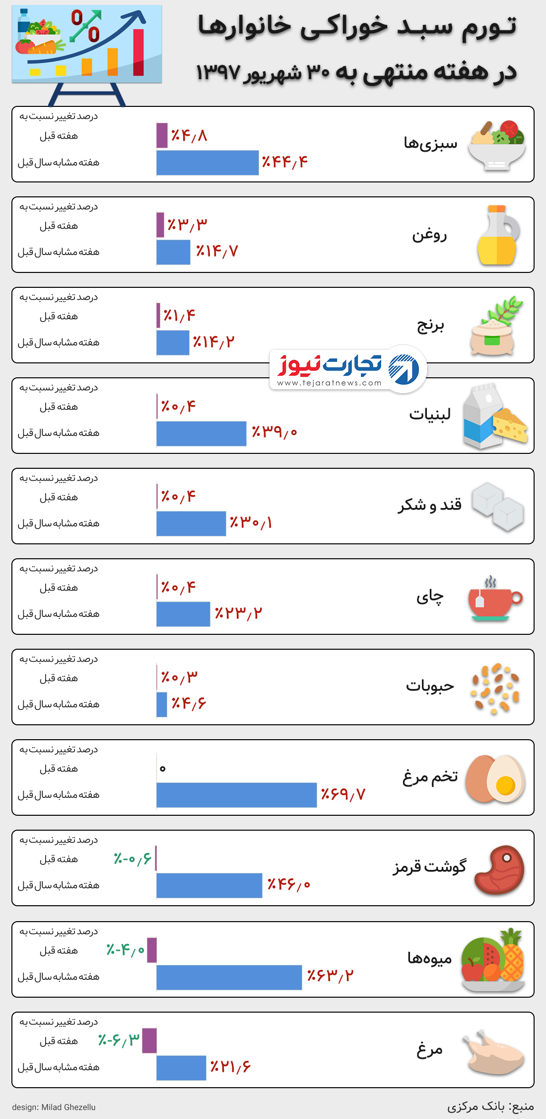 تورم مواد خوراکی ۳۰ شهریور ۹۷