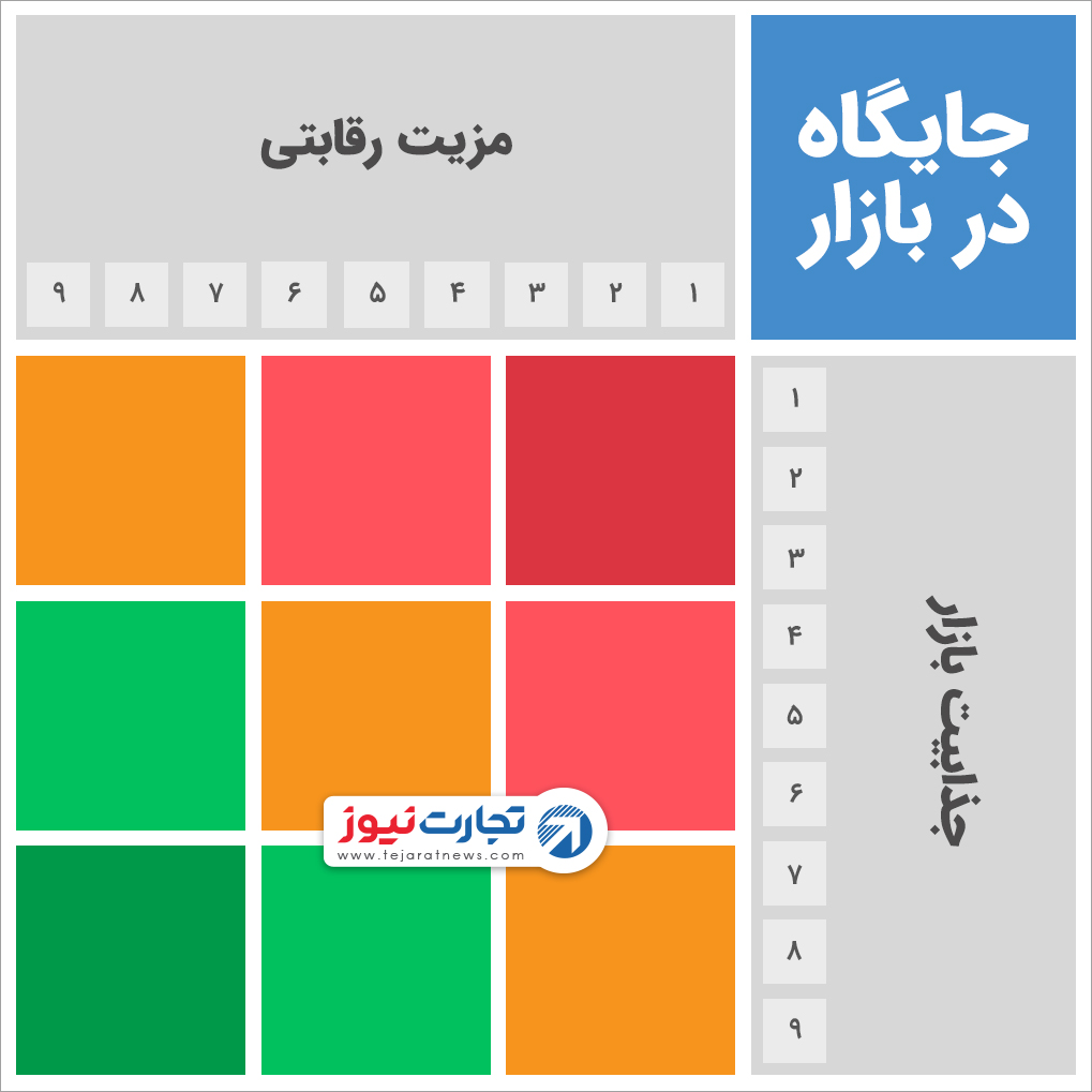 جایگاه شرکت در بازار تحلیل