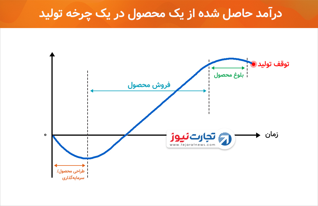 چرخه عمر محصول