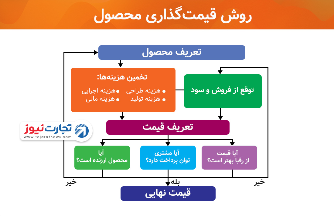 روش-قیمت-گذاری-محصول