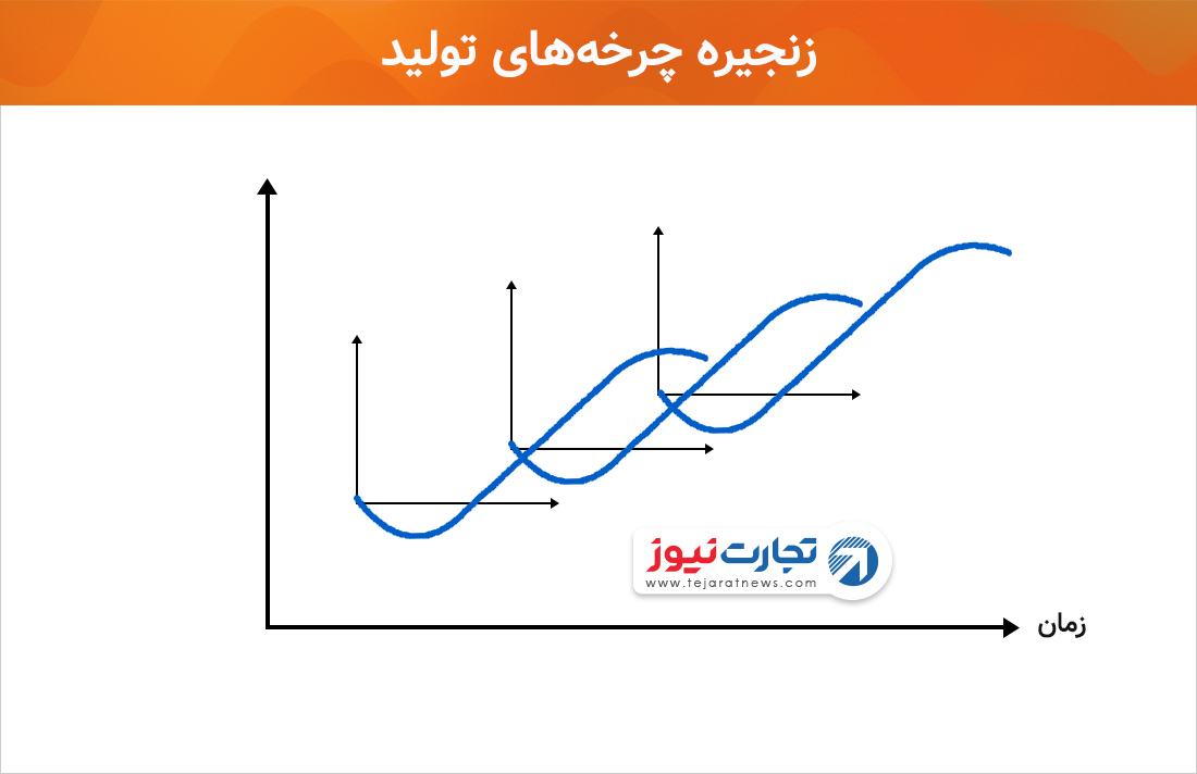 رنجیره چرخه‌های تولید محصول