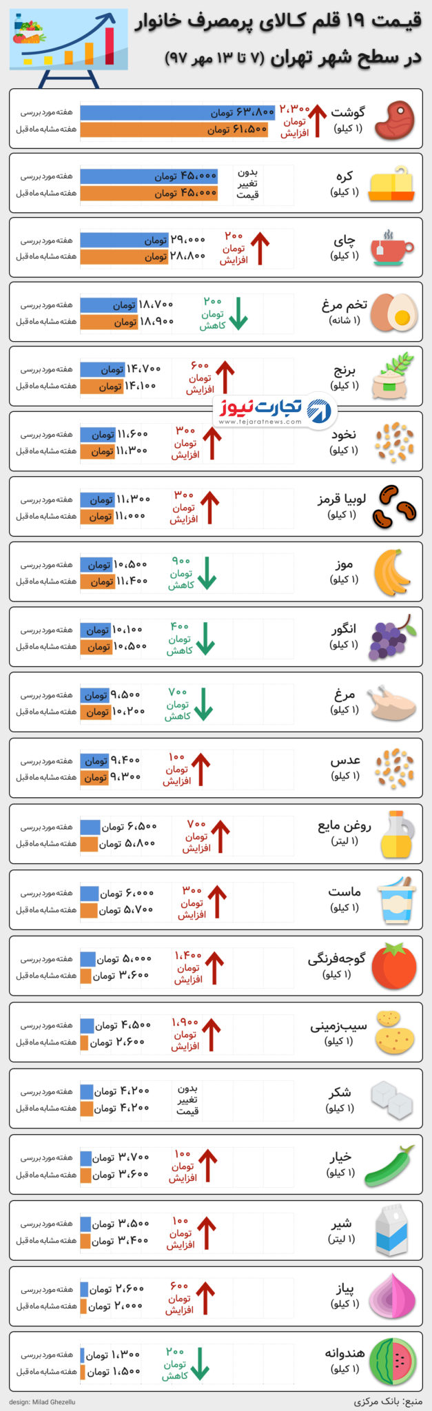 قیمت خوراکی ها ۱۳ مهر ۹۷