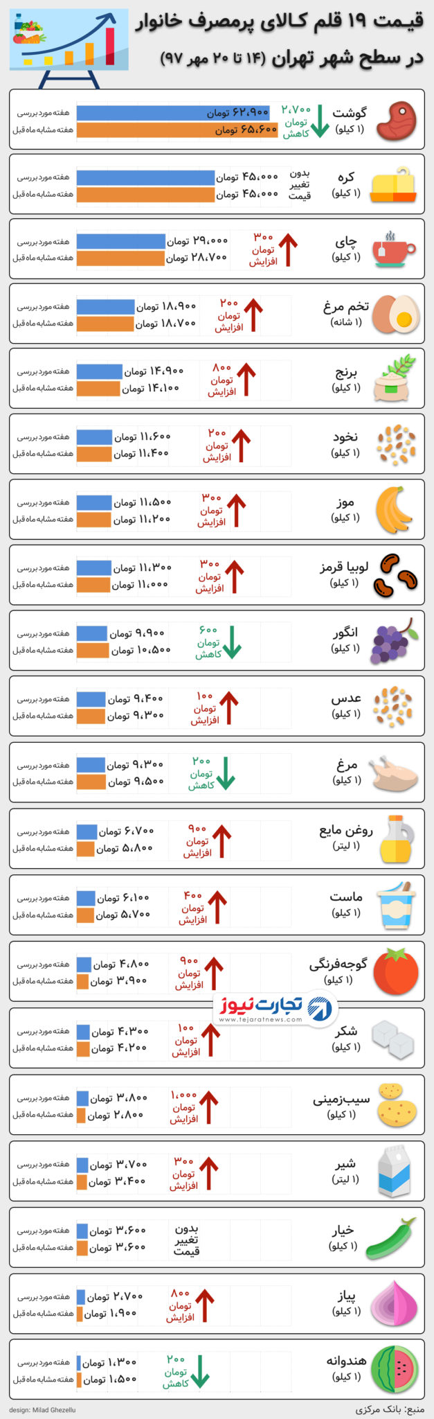 قیمت خوراکی ها ۲۰ مهر ۹۷