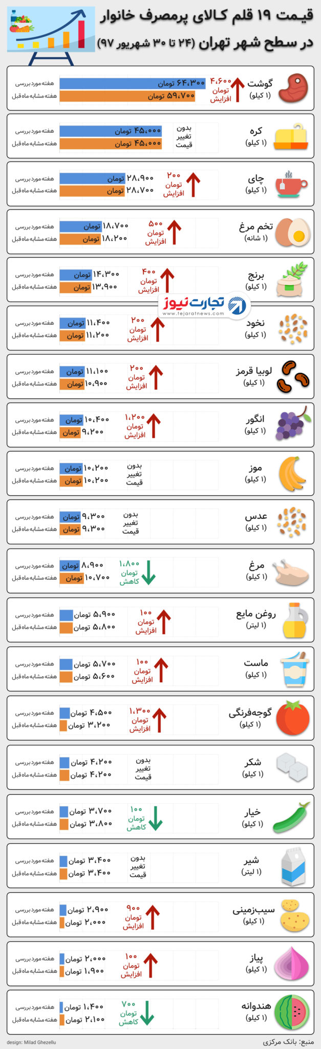 قیمت خوراکی ها ۳۰ شهریور ۹۷