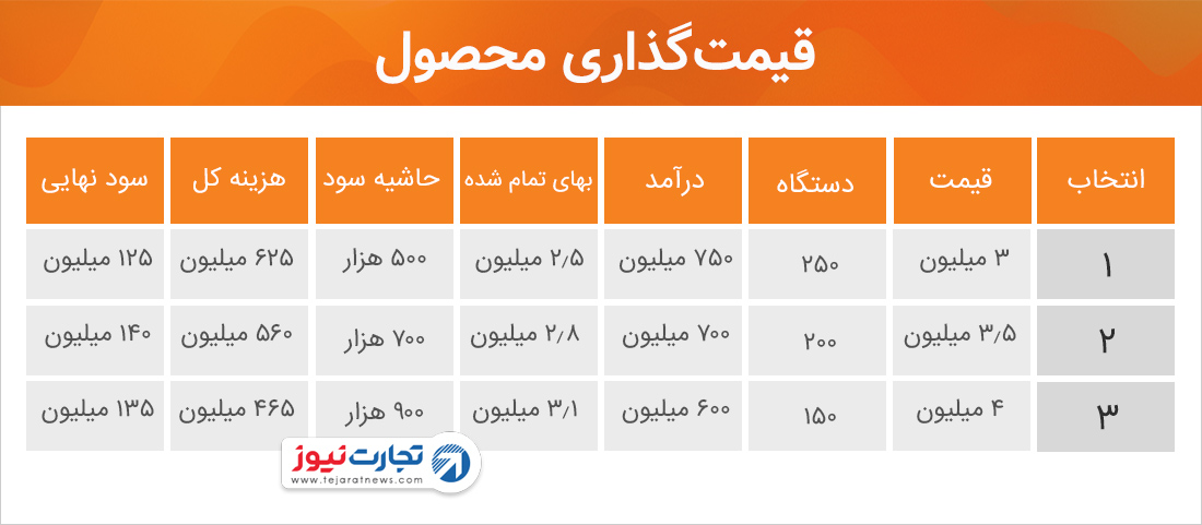 قیمت محصول