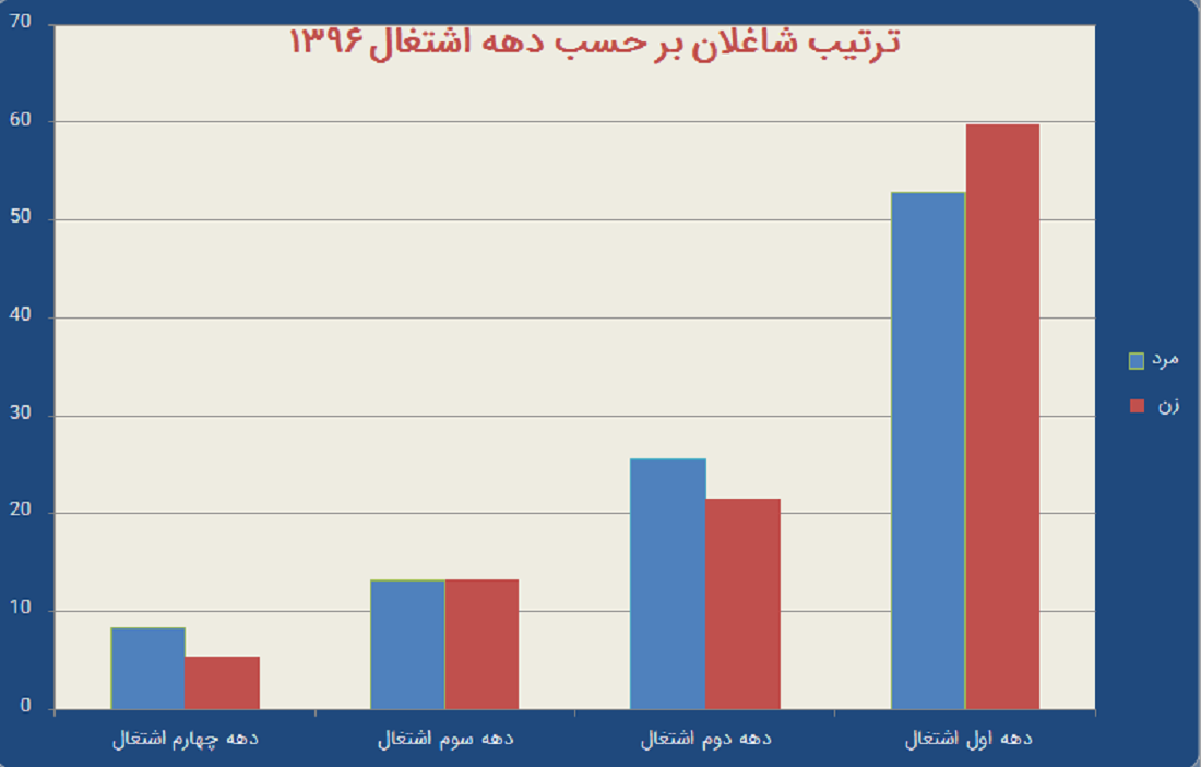 نمودار دهه اشتغال