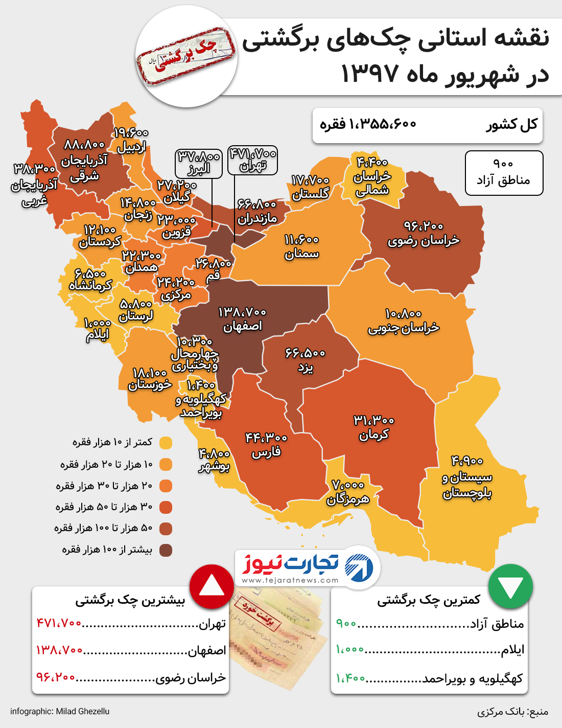 چک برگشتی استانی شهریور ۹۷