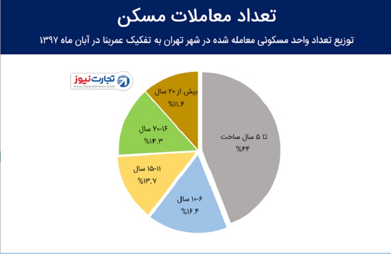 قیمت مسکن تهران در آبان 97