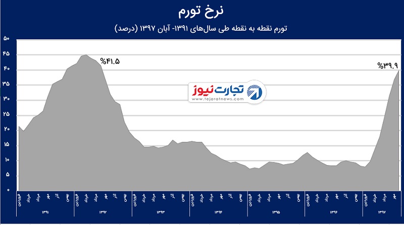 تورم آبان