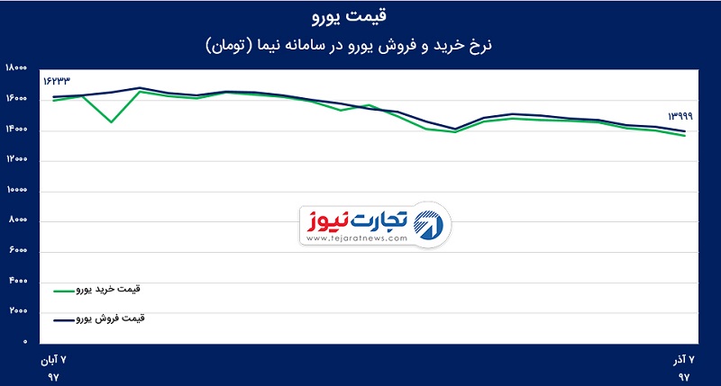 قیمت یورو در آبان ۱۳۹۷