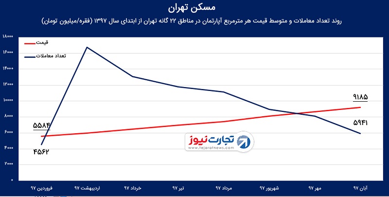 قیمت مسکن