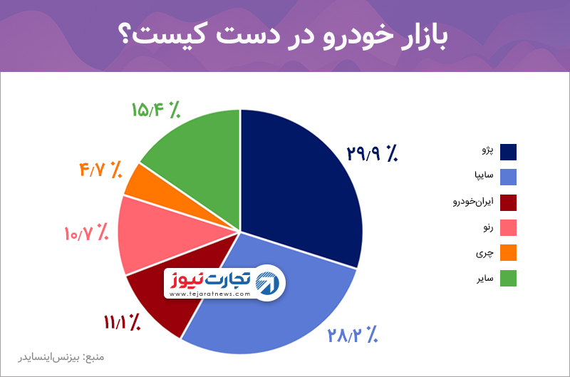 سهم تولیدکنندگان خارجی و داخلی در بازار خودرو ایران 