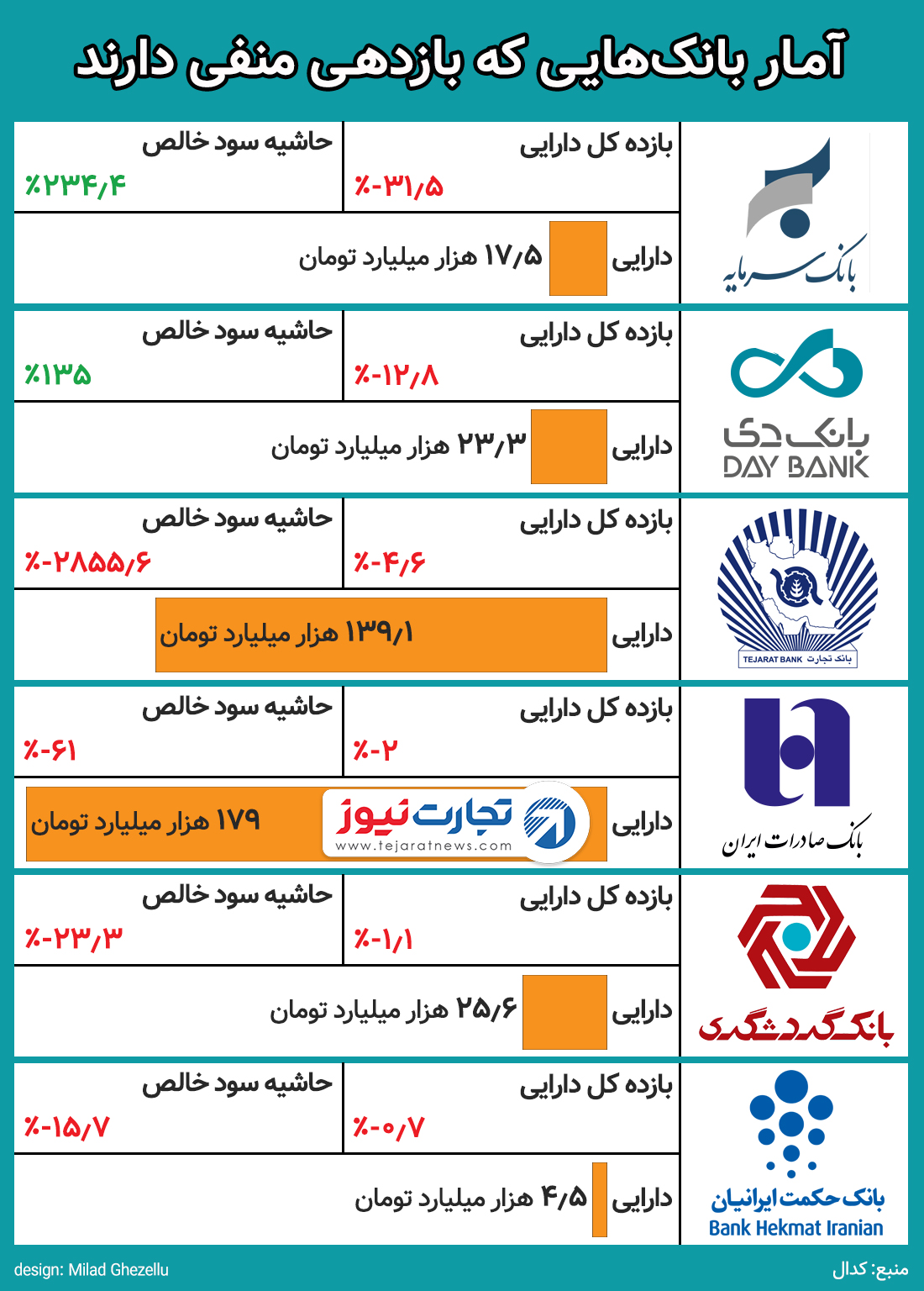 بانک بازده منفی