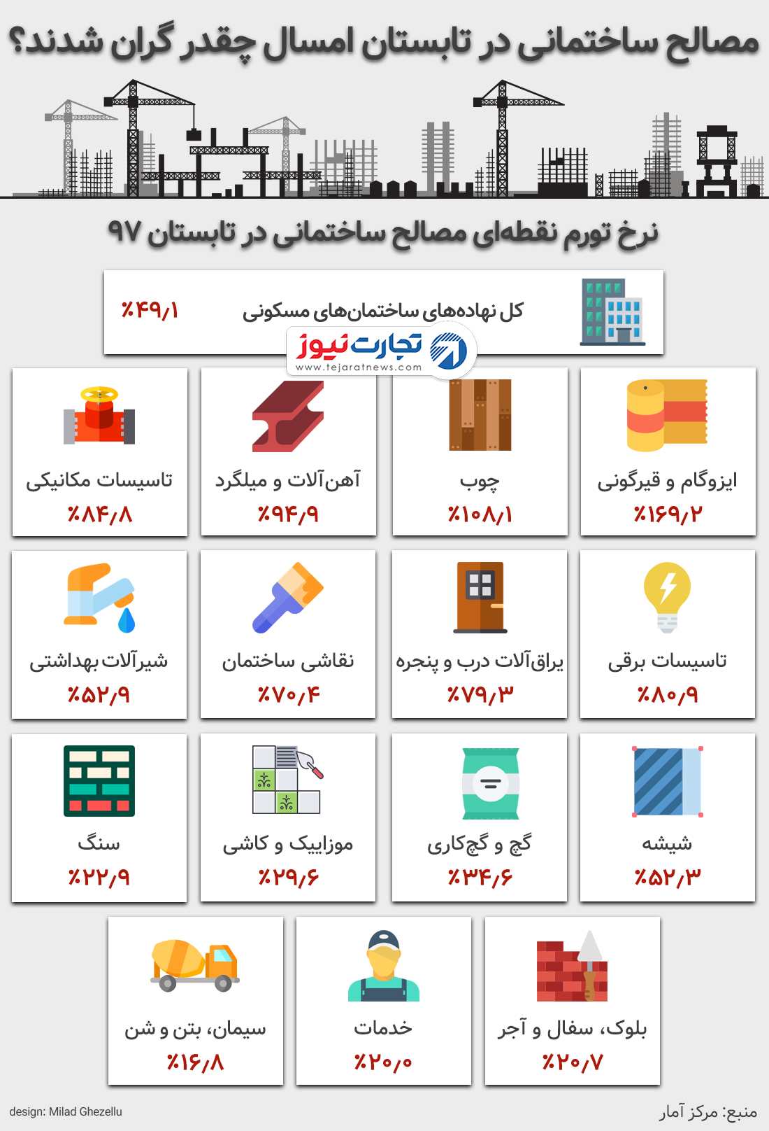 تورم مصالح ساختمانی تابستان ۹۷