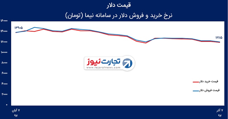 قیمت دلار نیمایی