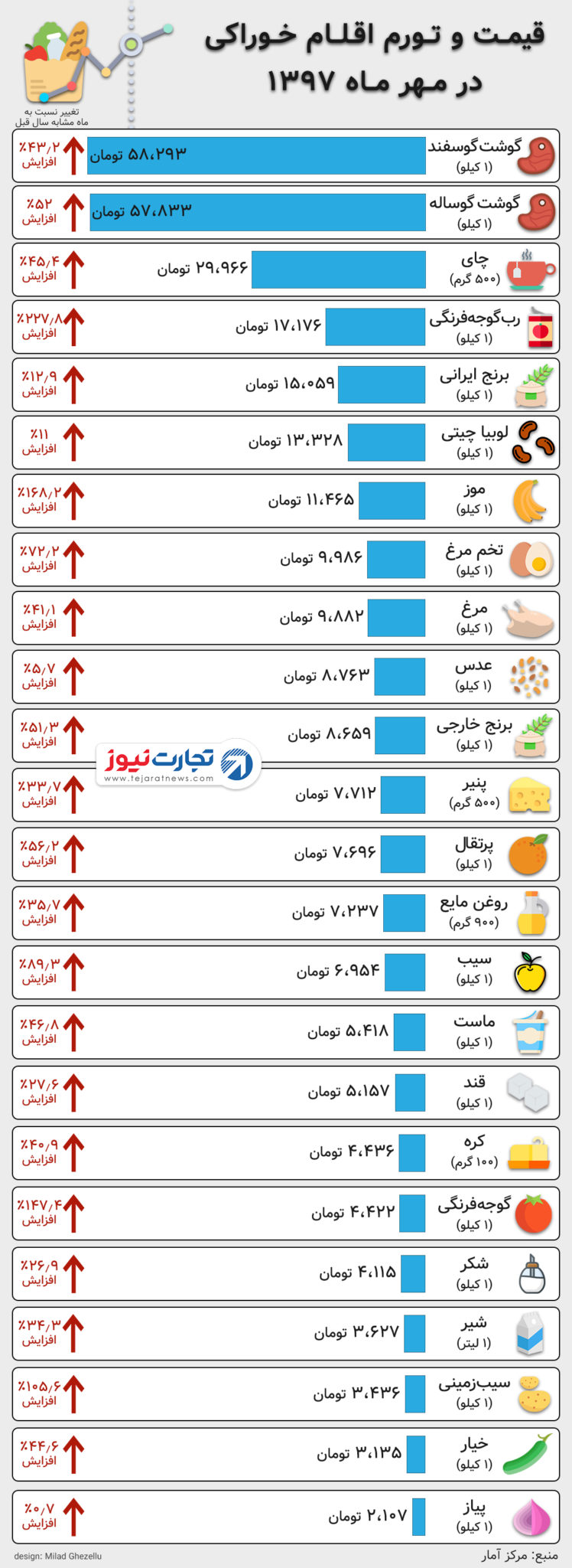 قیمت خوراکی مهر ۹۷