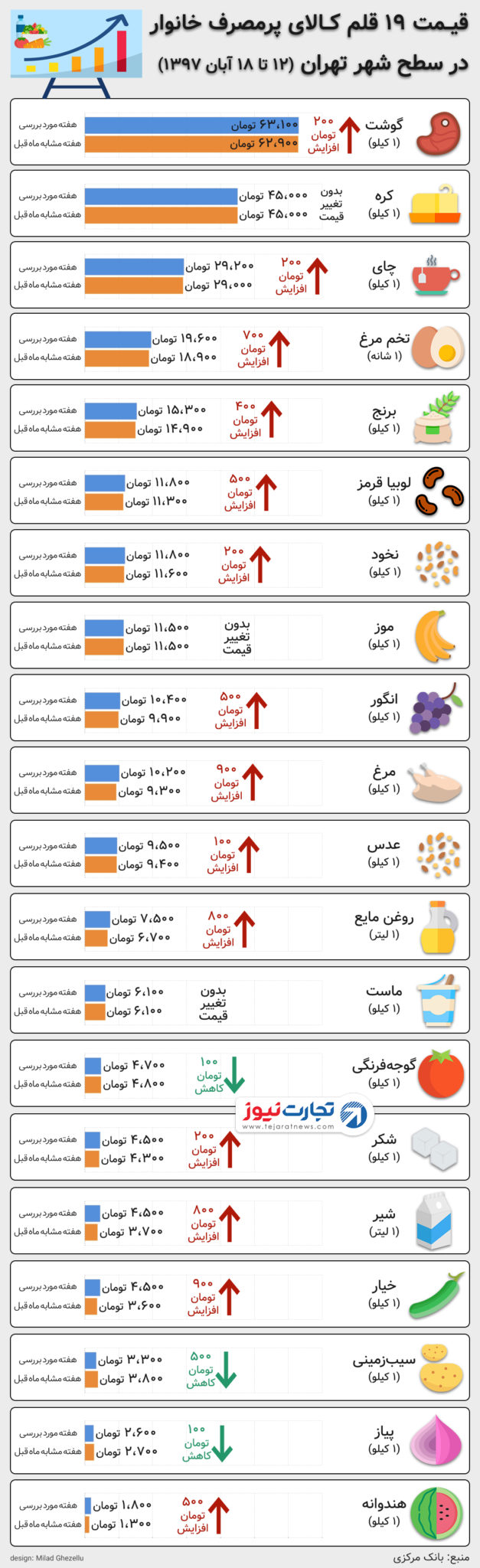 قیمت خوراکی ها ۱۸ آبان ۹۷