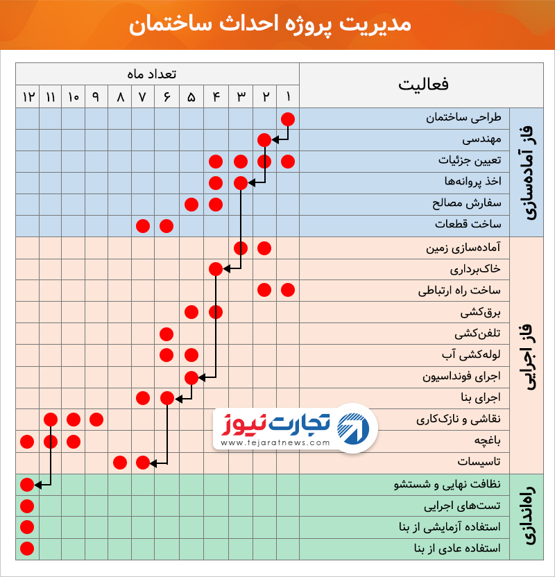 مدیریت پروژه احداث ساختمان